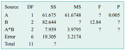 Consider the Minitab analysis results of a two-factor experiment, and . Factor was run with two...-5