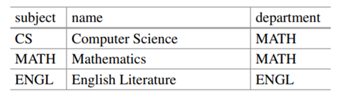 Consider the table of data: This could be represented in a Python program as a dictionary mapping...