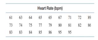 Athletes tend to have lower resting heart rates because training programs that build speed, fitness,...