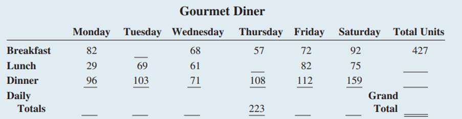 The following chart shows the number of meals served at the Gourmet Diner last week. Use addition...