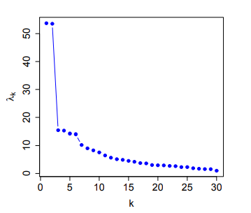 (Reduced Dimensionality in Abilene). Figure 9.9 shows the eigenvalues for the routing matrix...