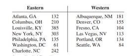 Cities were randomly selected from the list of the 50 largest cities in the United States (based on...