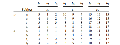 Assume the following 2 × 3 × 3 factorial data set with Factor A as the between-subjects factor and...