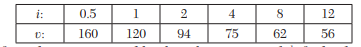 By the method of averages, fit a curve of the form y = aebx to the following data: In an experiment,...-2