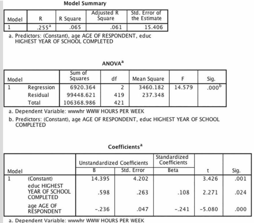 We return to our chapter analysis of Internet hours per week (WWHR), educational attainment (EDUC),...-1