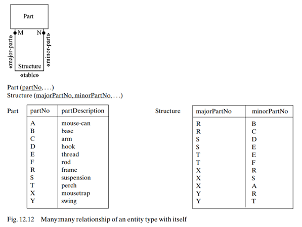 A table may be joined with itself. With reference to Fig. 12.12, what interpretation would you place...