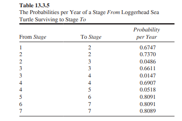 Crouse et al. (1987) considered the following seven stages in the life of loggerhead sea turtles...