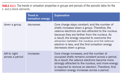 Name some characteristics of metals. 18 Consider Figure 4.3.1 (page 129). First ionisation energies...