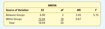 The results of a one-way ANOVA are reported below. a. How many treatments are in the study? b. What...