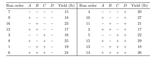 An engineer from the chemical industry studied effects of four factors on the yield of a chemical....