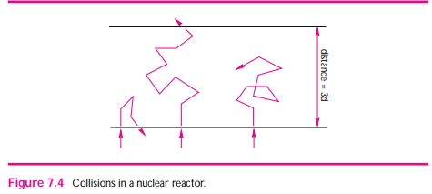 This problem (adapted from [BRE71]) is a simplistic simulation of neutrons in a nuclear reactor....