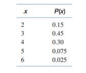 Using historical records, a manufacturing firm has developed the following probability distribution...