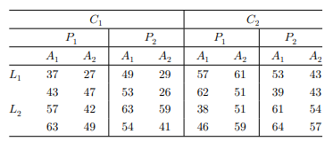 The product yields of an unwanted by-product were measured (in percentages) for two different...