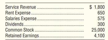 The following selected accounts and balances appear on the adjusted trial balance for Waverly, Inc.,...