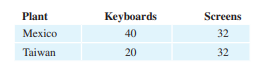 Electronics. A supplier for the electronics industry manufactures keyboards and screens for graphing...