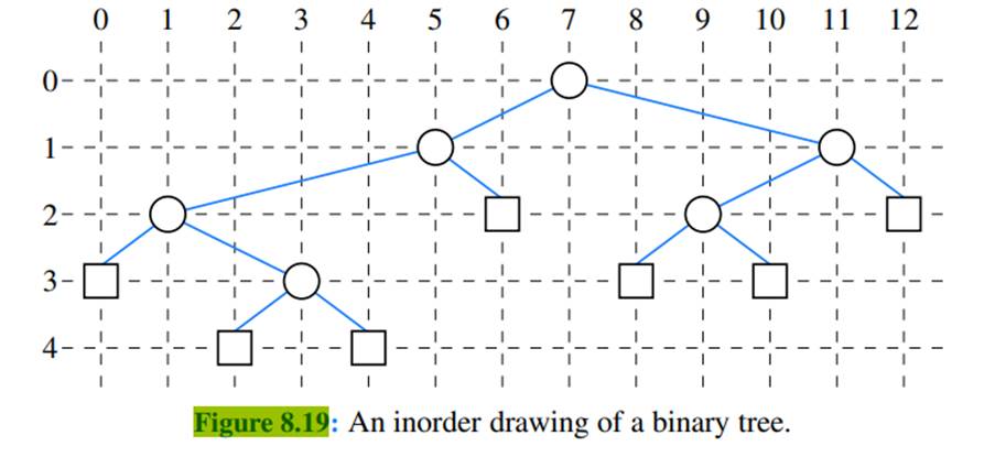 Algorithm preorderDraw draws a binary tree T by assigning x- and y-coordinates to each position p...