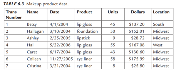 The Excel file Makeup Inform contains information about the sales of makeup products, as shown in...-1