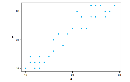 Given the following graph, would you fit a simple linear regression model to the data represented by...