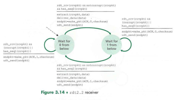 Consider the r d t 2 . 2 receiver in Figure 3.14, and the creation of a new packet in the...