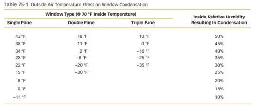 If the inside temperature is 70°F and the RH is 50 percent, how low would the outside temperature...