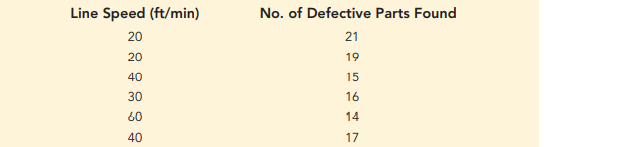 In a manufacturing process the assembly line speed (feet per minute) was thought to affect the...