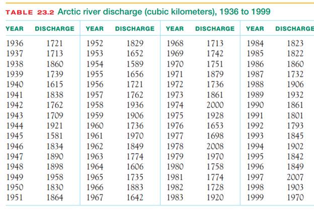 Great Arctic rivers: testing. The most important question we ask of the data in 23.2 is this: is the...