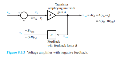 (a) Consider the voltage amplifier with negative feedback shown in Figure 8.5.3. For A = -100, find...