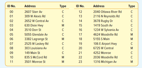 a. The random numbers selected are 08, 18, 11, 54, 02, 41, and 54. Which stores are selected? b. Use...