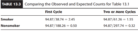 Comparing Observed and Expected Numbers of Pregnancies The denominator for the first cell is 38.74...