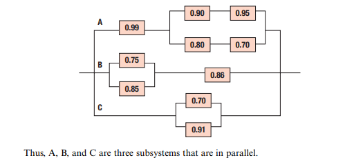 The reliability block diagram of a system is given below. The number in each box is the reliability...