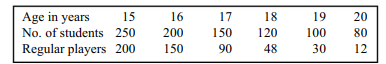 The following table gives the distribution of students according to age in completed years and...