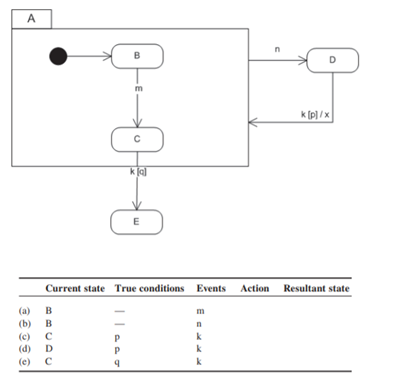 Consider the following state chart diagram. Determine the resultant state(s) and action(s) (if any)...