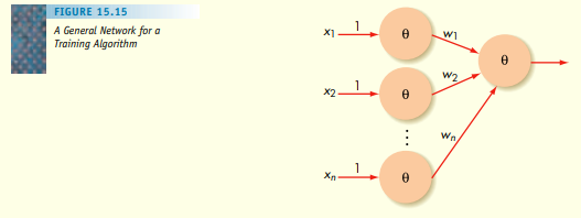 A neural network is to be built that behaves according to the table in Figure 15.13, which...-3