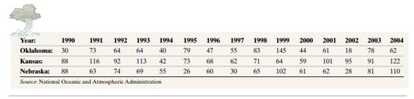 Tornades The following data give the number of tornadoes in Oklahoma, Kansas, and Nebraska for the...-2