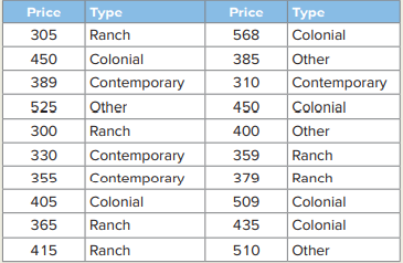 The following table lists the sale price (in $1,000s) and house type of 20 houses that recently sold...