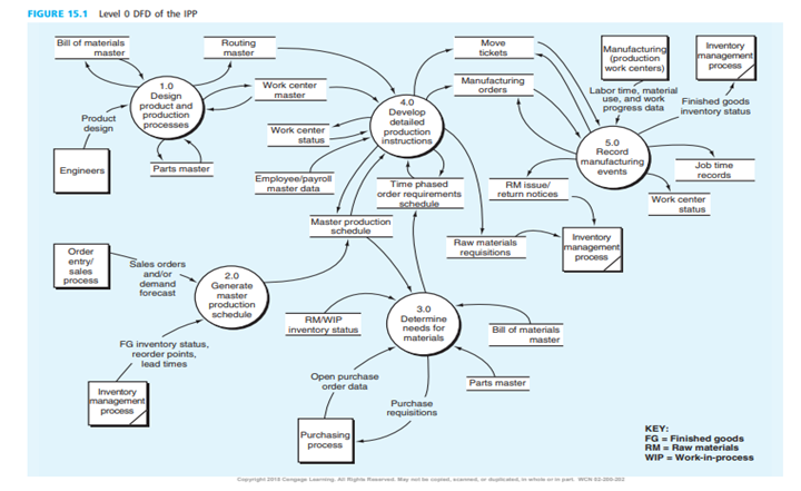 Consider all the data stores shown in Figure 15.1. Draw an E-R diagram showing the database for the...