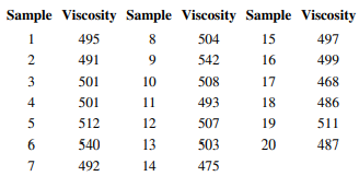 The viscosity of a chemical intermediate is measured every hour. Twenty samples each of size n = 1...