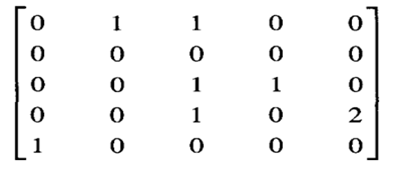 The adjacency matrix for a directed graph is given by Draw the graph.