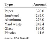 Construct a Pareto chart and a horizontal bar graph for the number of tons (in millions) of trash...