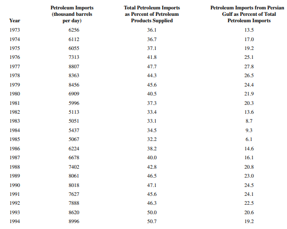 Consider the petroleum imports in Exercise 6.5.2. a. Construct a matrix of scatter plots for the...-3