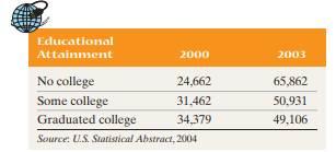 Internet Access The following data represent the number of people who had Internet access in the...