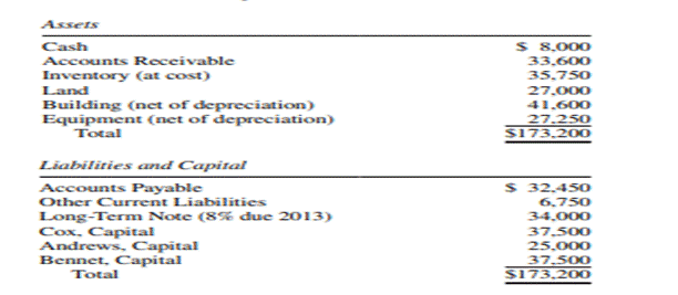 Adjusting Entries for Partner Admission The CAB Partnership, although operating profitably, has had...