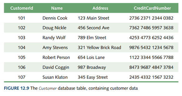 Specify the schema for the database table of Figure 12.9.