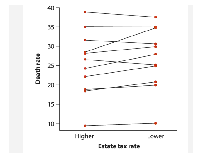 Can the death rate be influenced by tax incentives? Kopczuk and Slemrod (2003) investigated this...-2