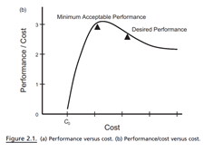 Figure 2.1 illustrates the law of diminishing returns in seeking the optimum system (or component)...-2