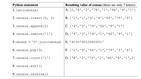 The Python statements on the left use list methods and operations (and one string method) involving...