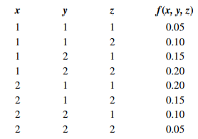 Suppose that the random variables and have the following joint probability distribution. Determine...-3