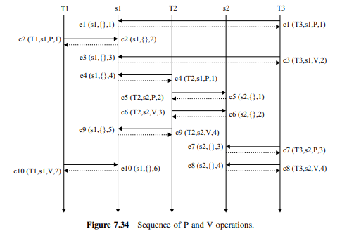 It is possible to reduce the number of sequences exercised during reachability testing by...