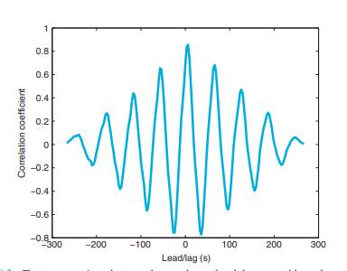 Compute a power spectrum of that voxel using pwelch. Compute the cross-covariance between the voxel...-2