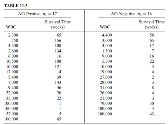 Data are shown in Table 11.3 for two groups of patients who died of acute myelogenous leukemia (see...-2